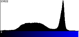 Blue Histogram