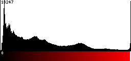 Red Histogram