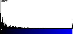 Blue Histogram