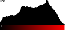 Red Histogram