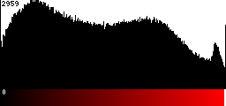 Red Histogram