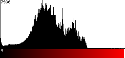 Red Histogram