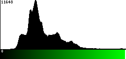 Green Histogram
