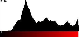 Red Histogram
