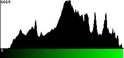 Green Histogram