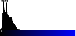 Blue Histogram