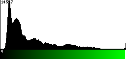 Green Histogram