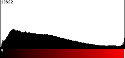 Red Histogram