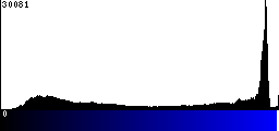 Blue Histogram
