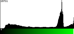 Green Histogram