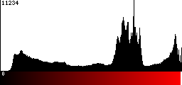 Red Histogram