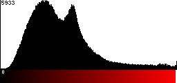 Red Histogram