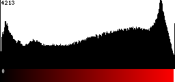 Red Histogram