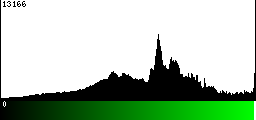 Green Histogram