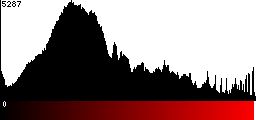Red Histogram