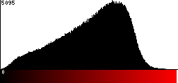 Red Histogram