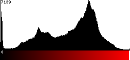 Red Histogram