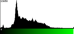 Green Histogram
