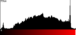 Red Histogram