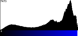 Blue Histogram