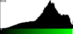 Green Histogram