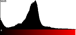 Red Histogram