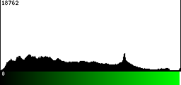 Green Histogram