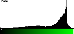 Green Histogram