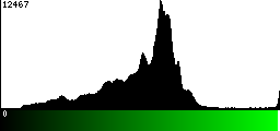 Green Histogram