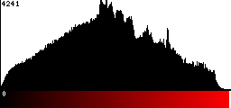 Red Histogram