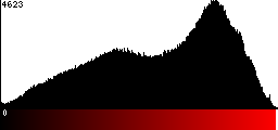 Red Histogram