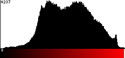 Red Histogram
