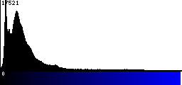 Blue Histogram