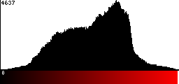Red Histogram