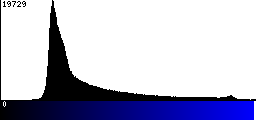 Blue Histogram