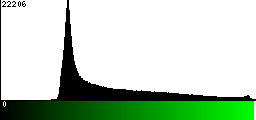 Green Histogram