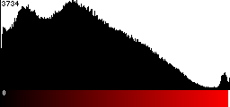 Red Histogram