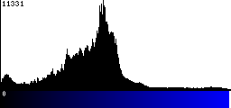 Blue Histogram
