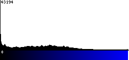 Blue Histogram