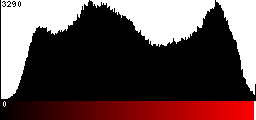 Red Histogram