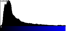 Blue Histogram