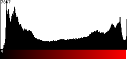 Red Histogram