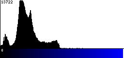 Blue Histogram