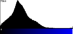 Blue Histogram