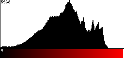 Red Histogram