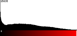Red Histogram