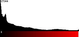 Red Histogram