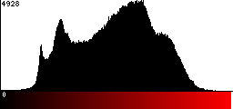 Red Histogram