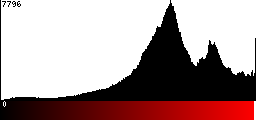 Red Histogram