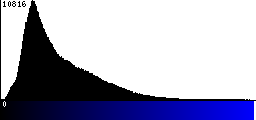 Blue Histogram